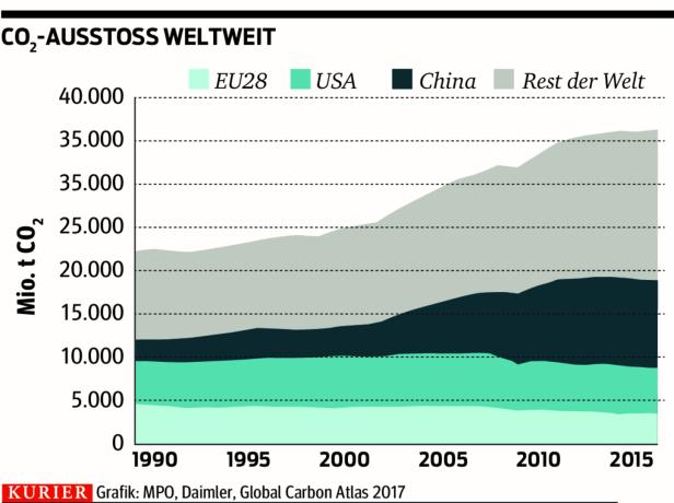 CO2-Reduktion: Im Kampf gegen den Jo-Jo-Effekt