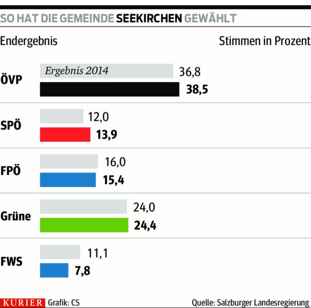 Gemeinderatswahlen: Siegeszug der ÖVP in Stadt Salzburg