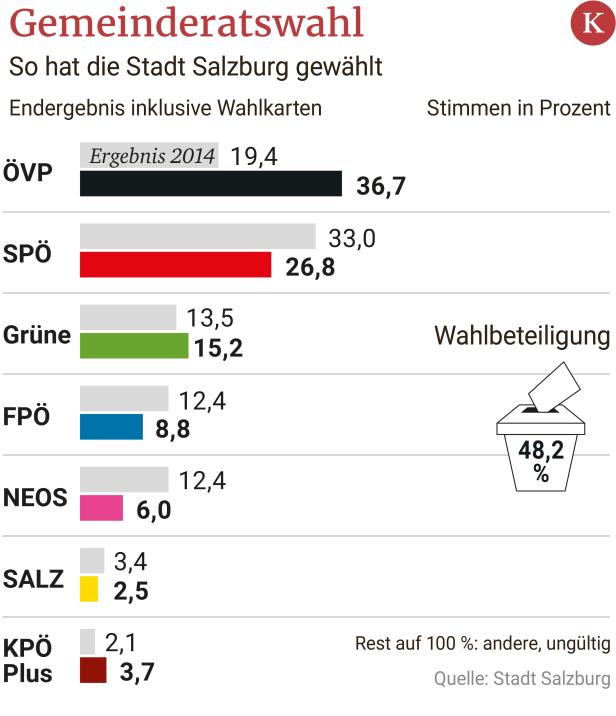 Stadt Salzburg: ÖVP beendet mit Platz eins Rot-Grün