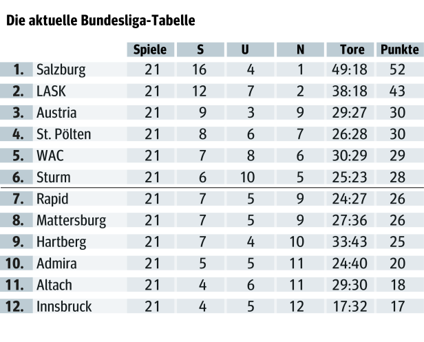 Die "wahre" Tabelle: Salzburg hält den Vorsprung auf den LASK