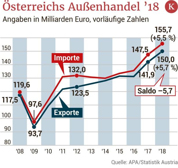 Österreich hat noch nie so viel in die USA exportiert
