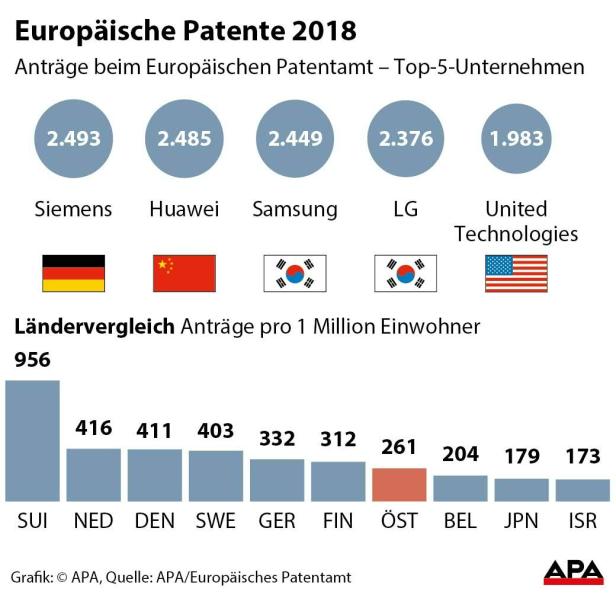 Europäische Patente 2018