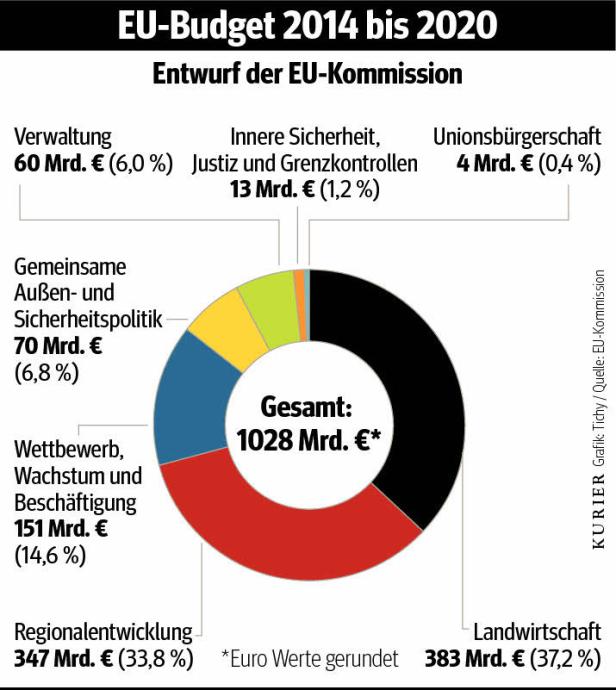 Mehr Geld für die EU: Österreich legt sich quer