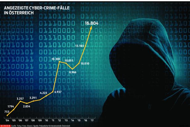 Cyberkriminalität im Steigen: „Sind täglich Angriffen ausgesetzt“