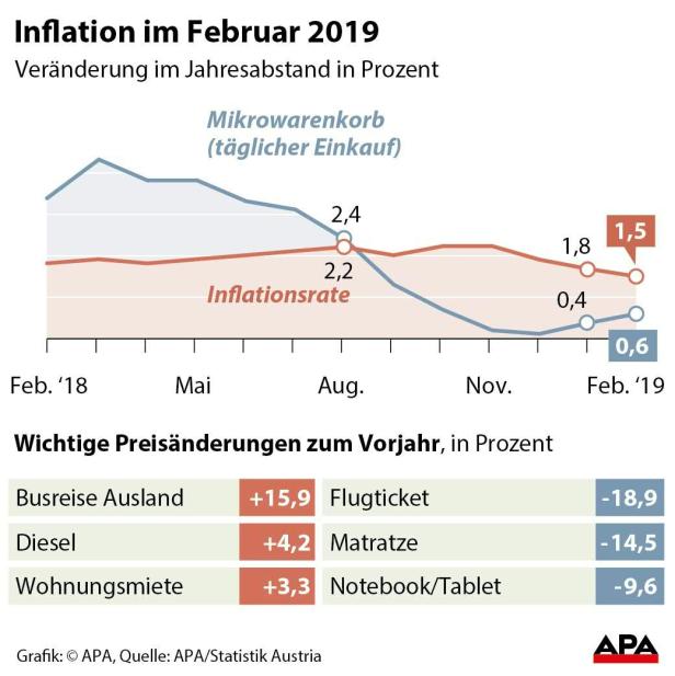 Inflation im Februar 2019 - Erste Fassung der Grafik