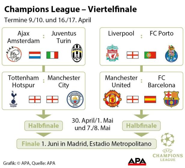 Champions League - Viertelfinale