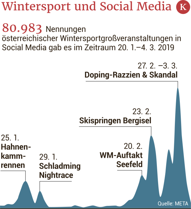Social Media: Doping und Skispringen bewegen mehr als Kitz