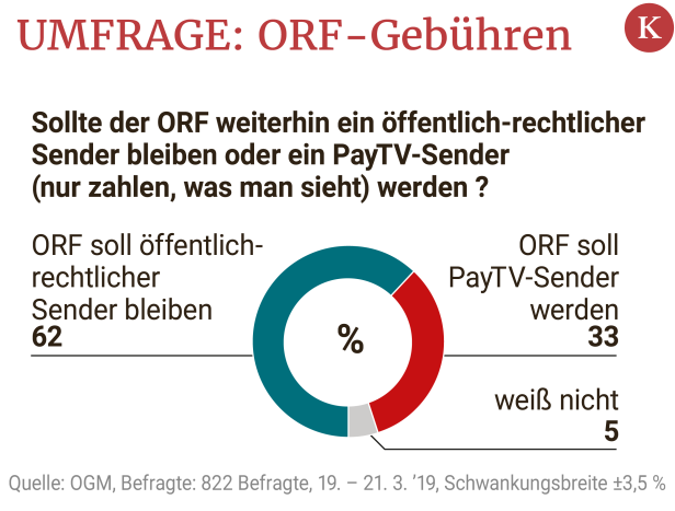 OGM-Umfrage: Mehrheit für Abschaffung der ORF-Gebühren