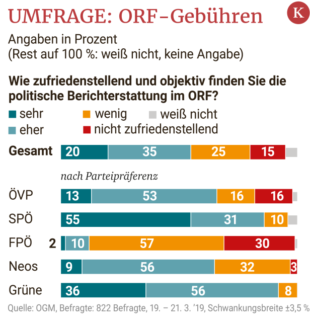 OGM-Umfrage: Mehrheit für Abschaffung der ORF-Gebühren
