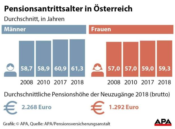 Pensionsantrittsalter in Österreich steigt immer weiter an