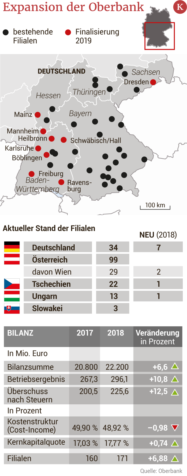 Oberbank: Neun Rekordbilanzen und ein verflixtes zehntes Jahr