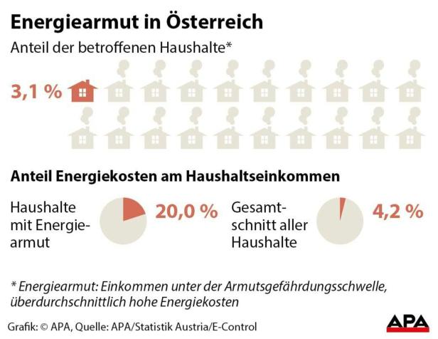 117.000 Haushalte in Österreich von Energiearmut betroffen
