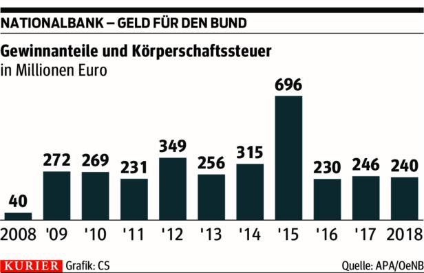 Nationalbank-Bilanz: 240 Millionen Euro für den Bund
