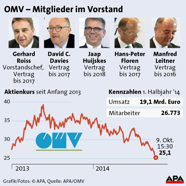 Heftige Grabenkämpfe um die OMV