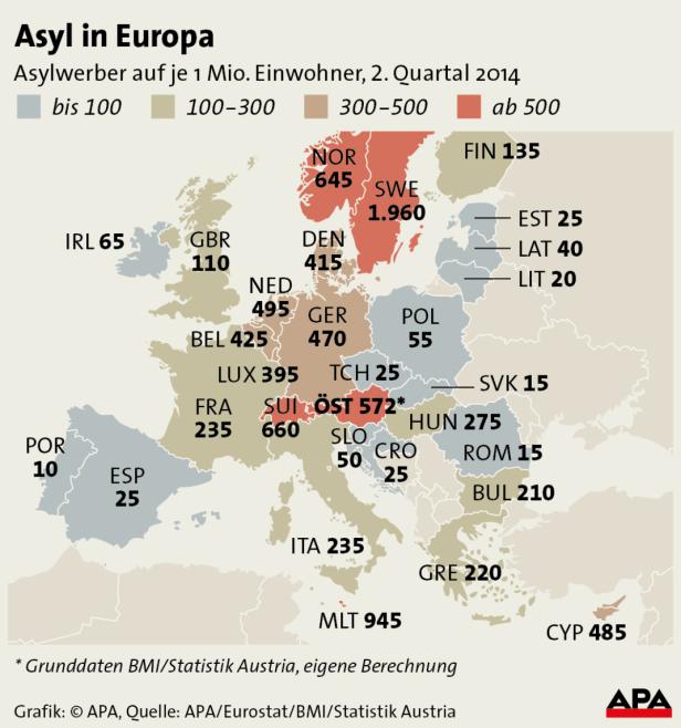 Mit EU-Quote hätte Österreich 10.275 Flüchtlinge weniger
