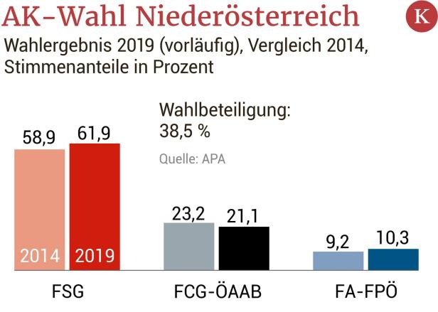 AK-Wahl: FSG baut absolute Mehrheit in Ost-Österreich aus