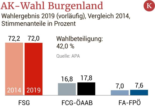 AK-Wahl: FSG baut absolute Mehrheit in Ost-Österreich aus