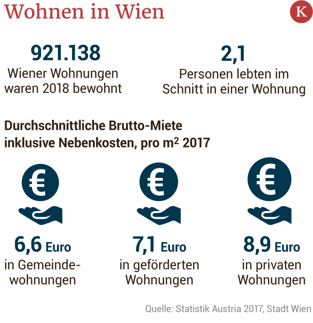 Auswahl: Was der Wiener Wohnungsmarkt zu bieten hat