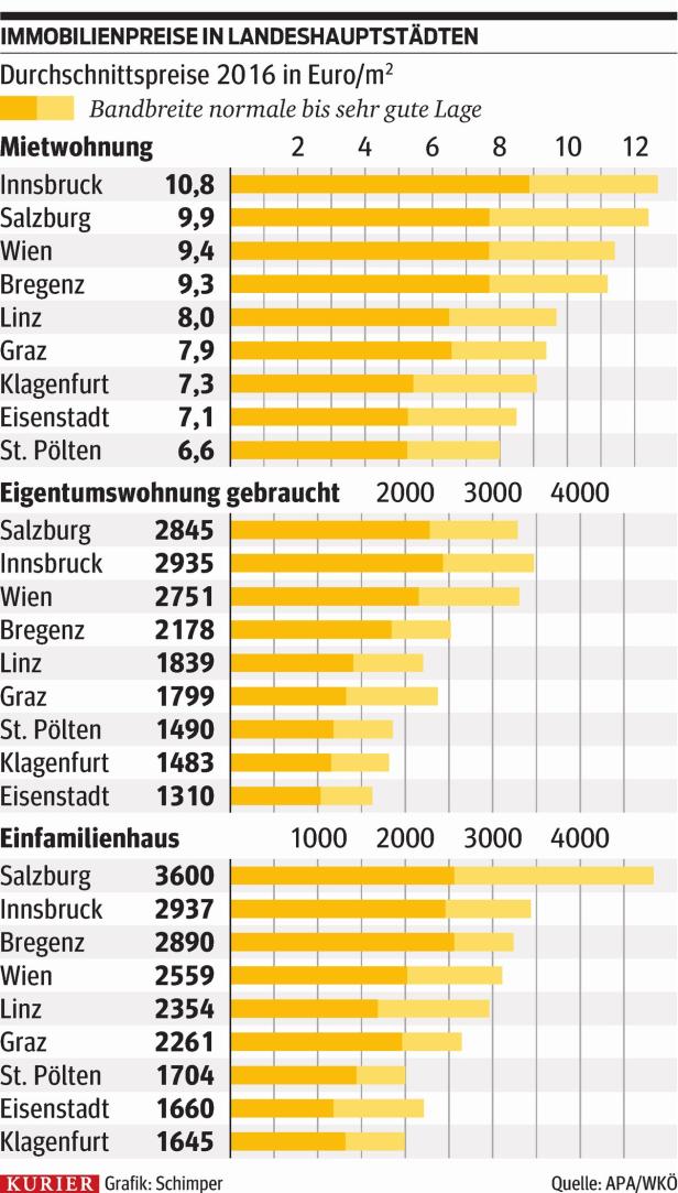 Massive Wertsteigerung bei Zinshäusern in den Wiener Flächenbezirken