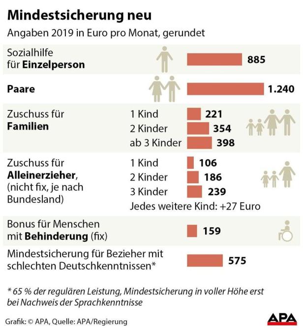 Mindestsicherung neu