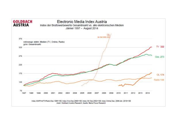 Ein Liniendiagramm des Electronic Media Index Austria von 1997 bis 2014.
