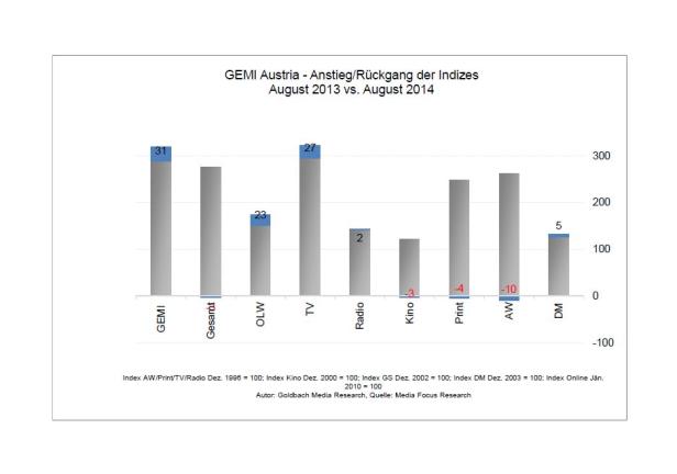 Ein Balkendiagramm zeigt den Anstieg/Rückgang der Indizes in Österreich im August 2013 vs. August 2014.