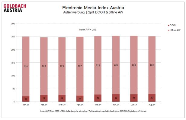 Ein Balkendiagramm zeigt den Electronic Media Index Austria für Außenwerbung im Jahr 2014.