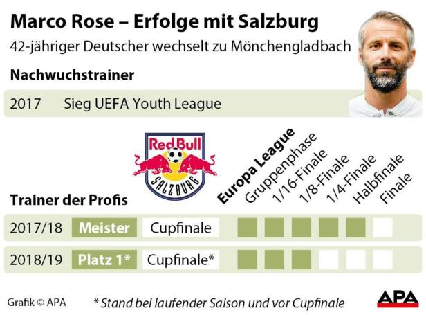 Marco Rose verlässt Salzburg Richtung Mönchengladbach