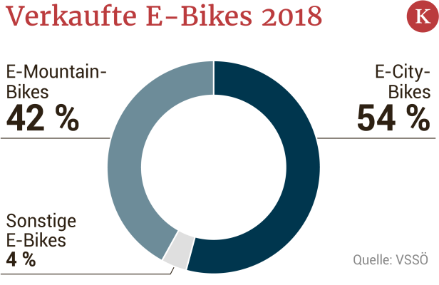 Abgefahren: Österreicher stürmen Fahrradgeschäfte