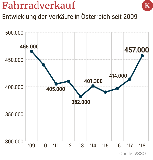 Abgefahren: Österreicher stürmen Fahrradgeschäfte