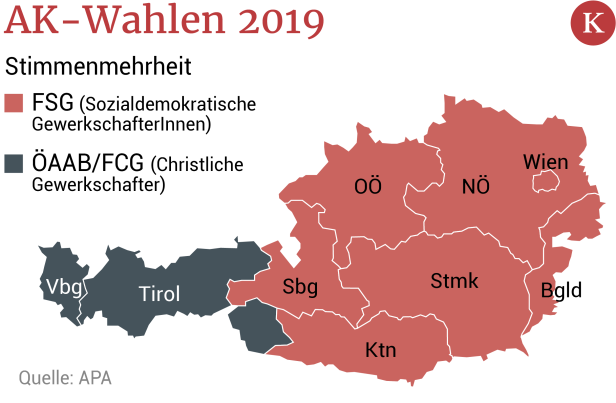AK-Wahl: FSG legt in Steiermark zu, FCG und Freiheitliche verlieren
