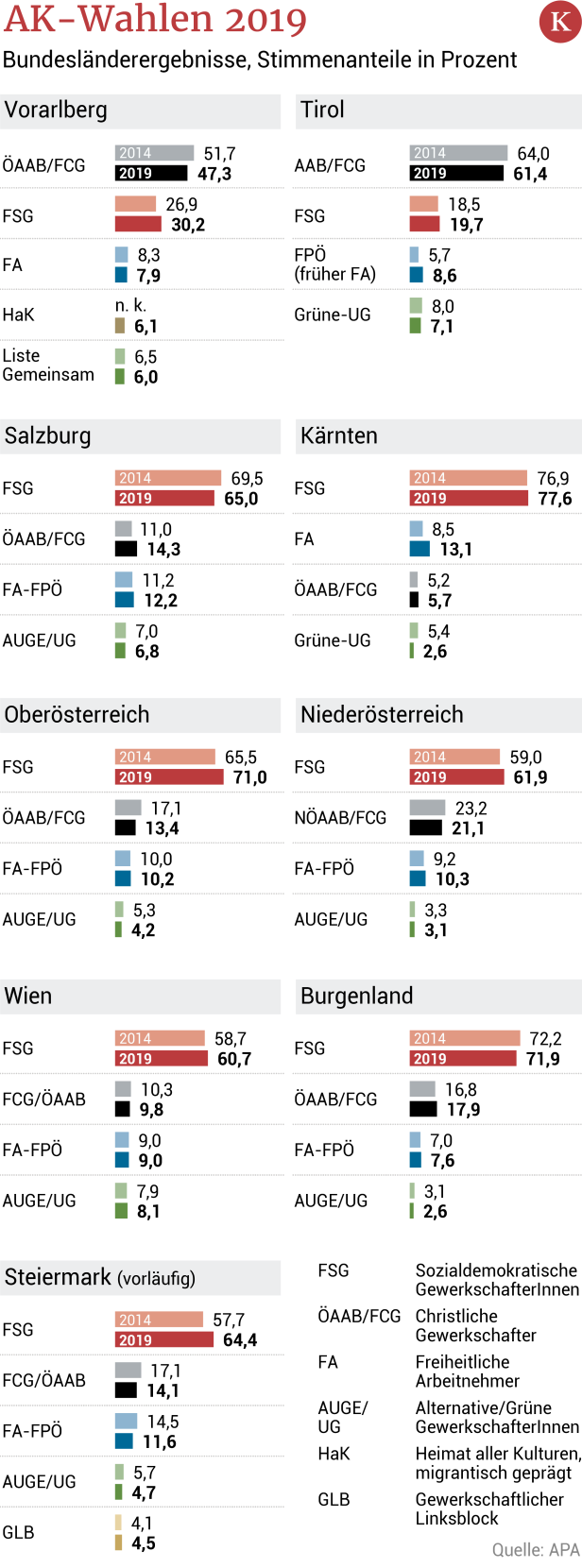 AK-Wahl: FSG legt in Steiermark zu, FCG und Freiheitliche verlieren