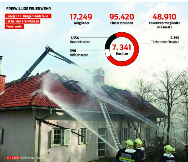 Alle 71 Minuten rückt im Burgenland die Feuerwehr aus