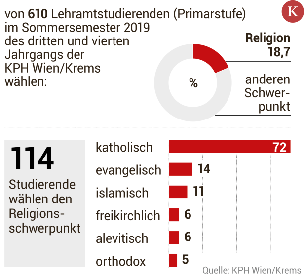 In Europa einzigartig: Wiener Hochschule bildet Religionslehrer acht verschiedener Glaubensrichtungen aus 