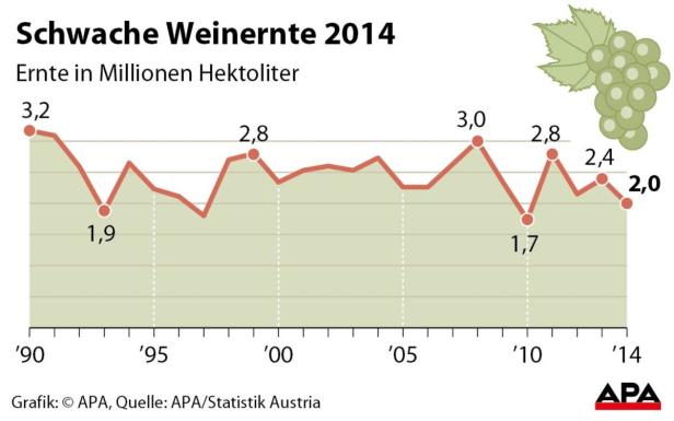 xyz Eine Grafik zeigt die schwache Weinernte im Jahr 2014 in Millionen Hektolitern.