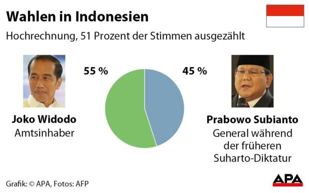 Wahl in Indonesien: Sieg für Amtsinhaber zeichnet sich ab