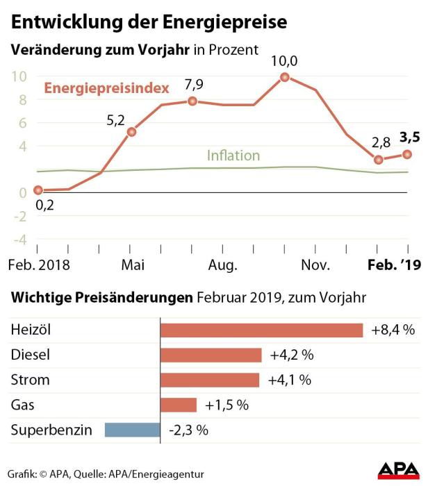 Eine Grafik zeigt die Entwicklung des Energiepreisindex und die Inflation bis Februar 2019.