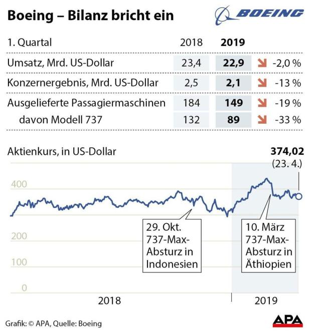 Nach Problemen mit 737 MAX: Gewinn bei Boeing um 13 Prozent eingebrochen