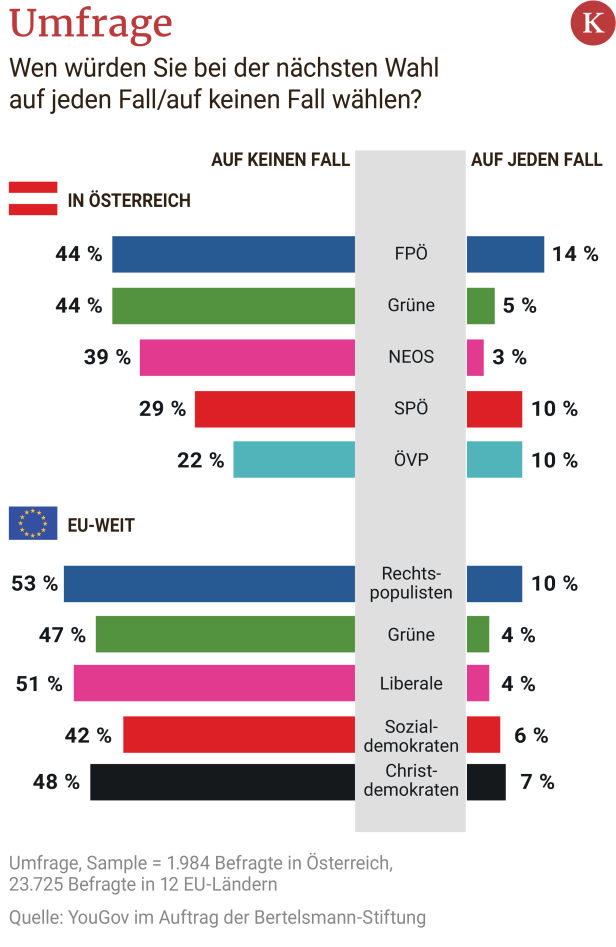 EU-Wahl: FPÖ kann auf größte Stammwählerschaft setzen