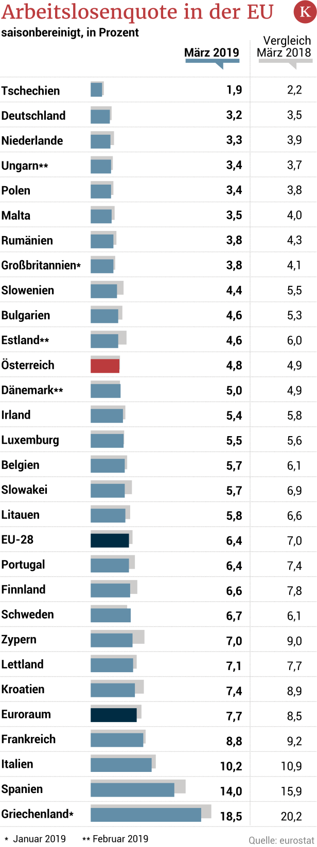 Arbeitslosigkeit in EU und Eurozone weiter auf Rekordtief