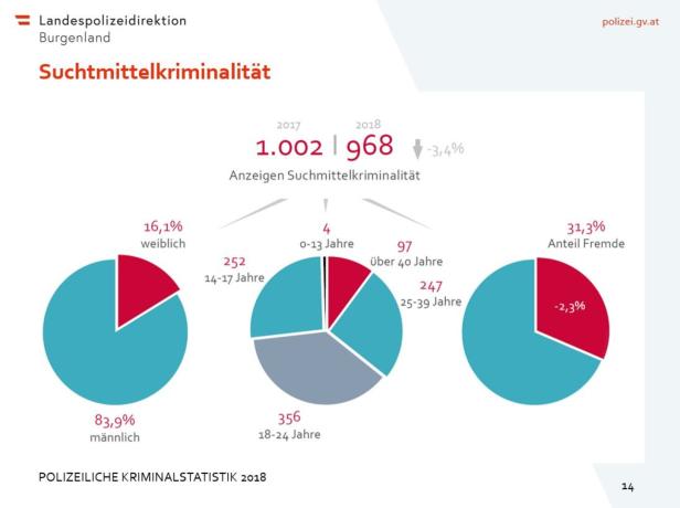 Alle Daten zur Kriminalstatistik: So sicher ist das Burgenland