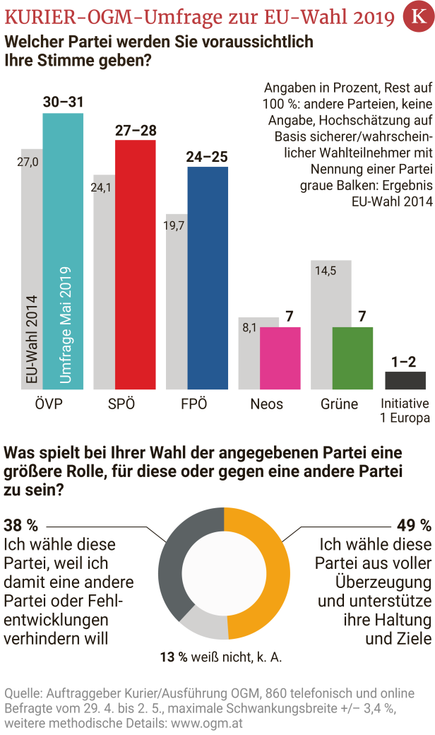 Umfrage zur EU-Wahl: ÖVP liegt vor SPÖ und FPÖ