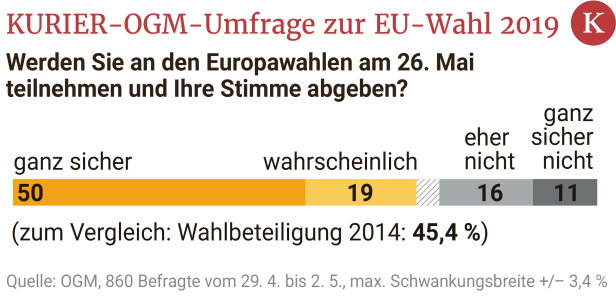 Umfrage zur EU-Wahl: ÖVP liegt vor SPÖ und FPÖ