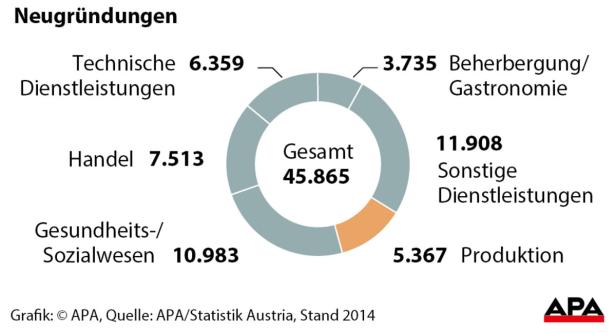 Firmengründer sind meist Einzelkämpfer