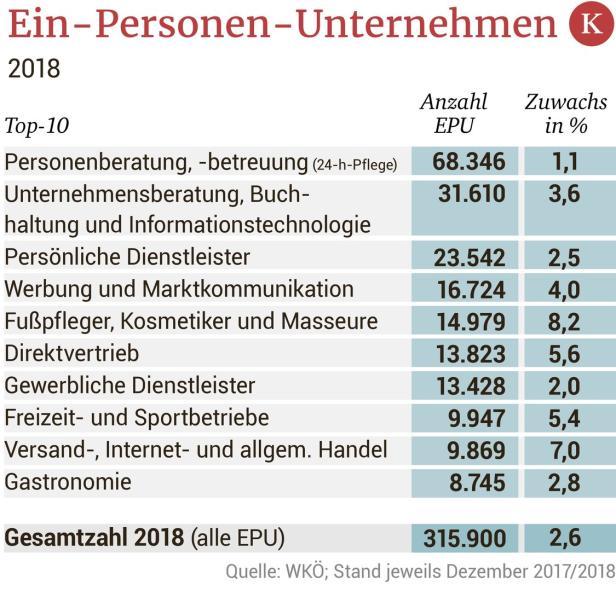 Immer mehr Pensionisten gründen eine Firma