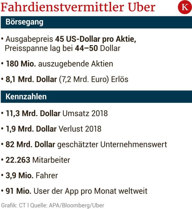 Ubers Start an der Börse floppt