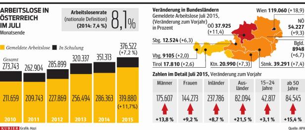 Rekord-Arbeitslosigkeit und wo es trotzdem einen Job gibt