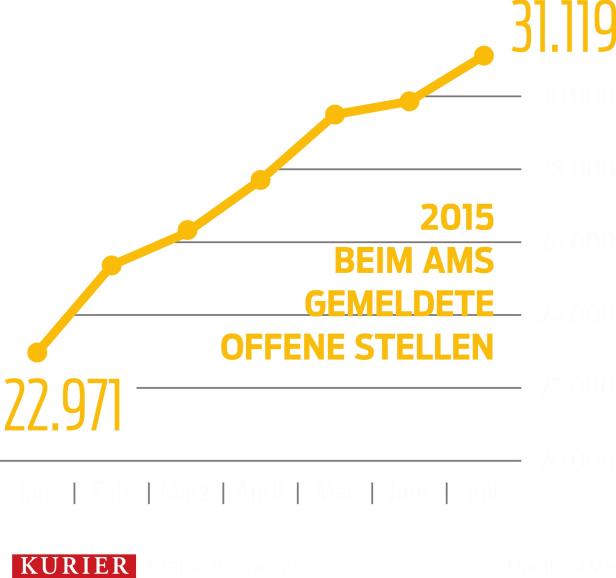 Rekord-Arbeitslosigkeit und wo es trotzdem einen Job gibt