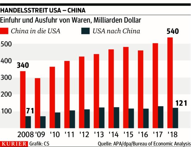 Im Handelskrieg mit den USA schlagen die Chinesen nun zurück