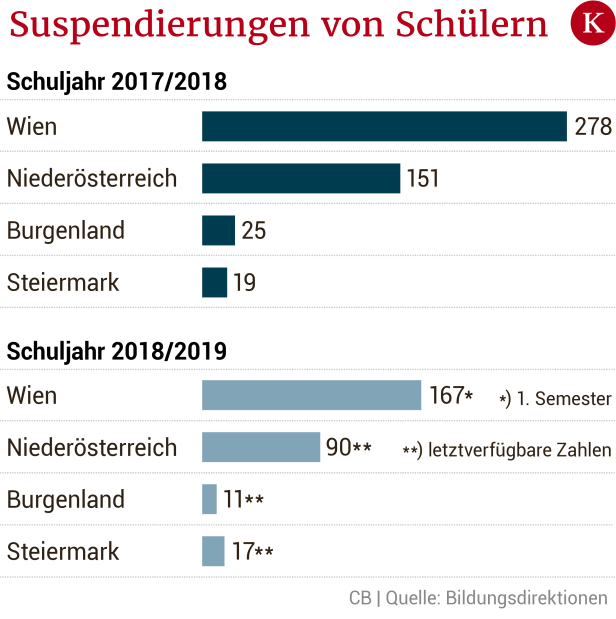 167 Schulsuspendierungen in Wien allein im ersten Semester